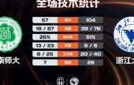开云-🏀CUBAL-浙江大学47分大胜海南师大 刘凯博28+9 林峥24分