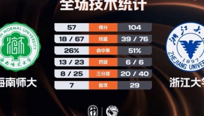 开云-🏀CUBAL-浙江大学47分大胜海南师大 刘凯博28+9 林峥24分